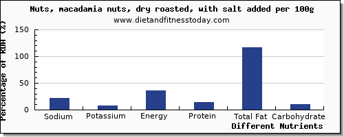 chart to show highest sodium in macadamia nuts per 100g